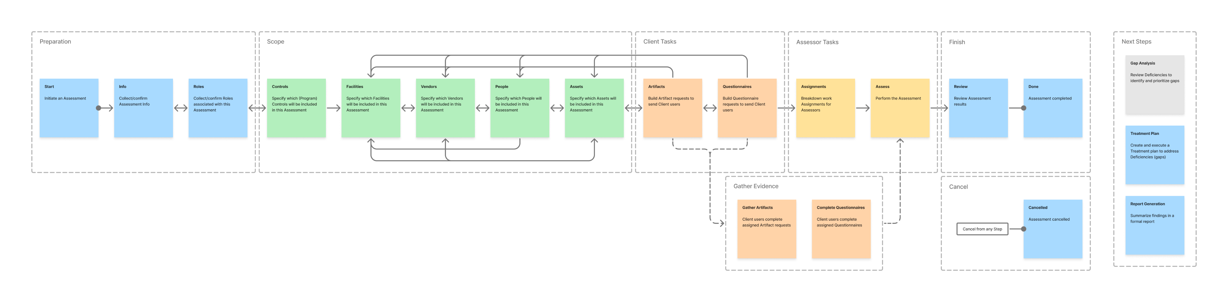 Flow map for the digital cybersecurity assessment app.